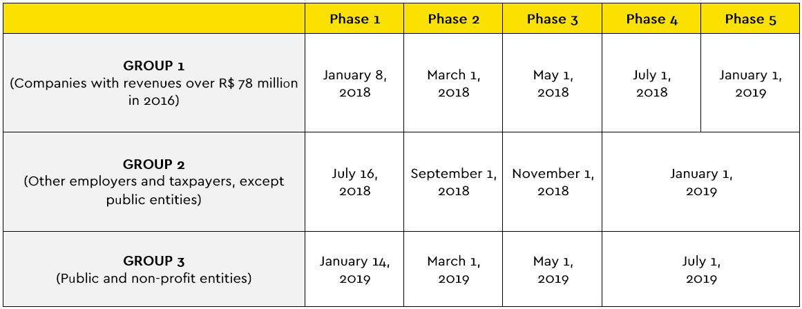 e social phases table