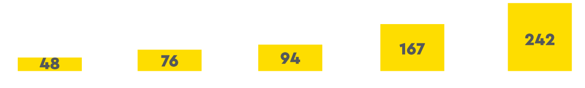 Gráfico com valores pro bono de 2017 a 2021